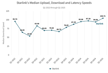 De downloadsnelheden van Starlink zijn verdubbeld sinds het dieptepunt in 2022.