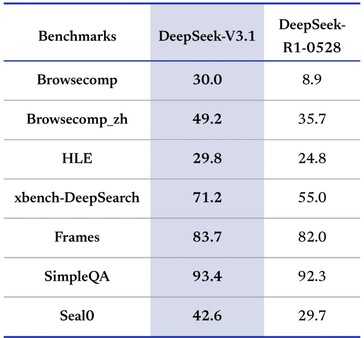 DeepSeek-V3.1 bevat en verbetert de denkmodus in het eerdere R1-model van het bedrijf. (Afbeeldingsbron: DeepSeek)