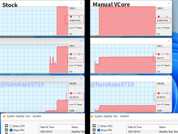 Stock Ryzen 7000 CPU vs handmatige VCore aanpassingen. (Bron: @harukaze5719)