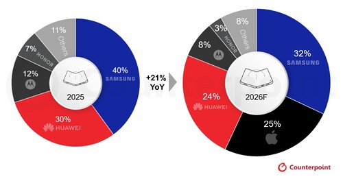Wereldwijd marktaandeel van de verzendingen van opvouwbare smartphones per OEM, 2025 versus 2026F