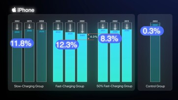 Als u slechts 50% van de batterij in het ideale bereik gebruikt, neemt de capaciteit na 500 cycli met 4% toe.