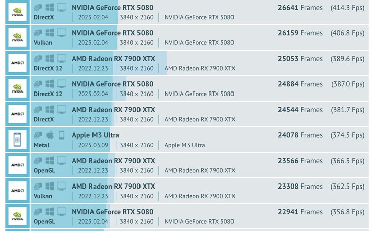 De M3 Ultra overtreft de AMD RX 7900 XTX en GeForce RX 5070 Ti in GFXBench GPU-tests. (Afbeeldingsbron: GFXBench)