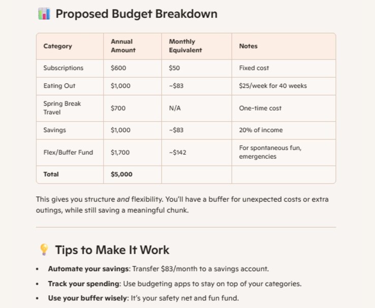 Budgetverdelingsgrafiek met categorieën, jaarlijkse bedragen, maandelijkse equivalenten en notities, met een totaal van $5.000. (Afbeeldingsbron: Microsoft 365 Insider Blog)
