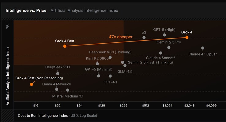 xAI Grok 4 Fast AI biedt snelle prestaties tegen lagere tokenkosten dan veel andere concurrenten. (Afbeeldingsbron: xAI)
