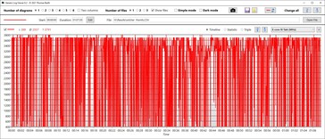 Extreme schommelingen in CPU kloksnelheid