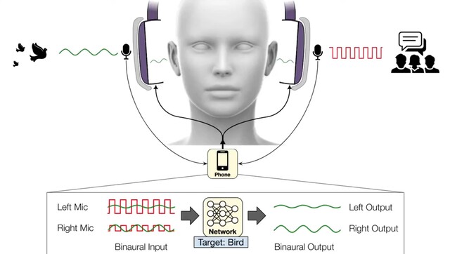 De AI-hoofdtelefoontechnologie van UofW gebruikt neurale netwerken om geluiden te filteren. (Afbeeldingsbron: Paul G. Allen School op YouTube)