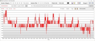 GPU-kloksnelheid in de modus Prestaties