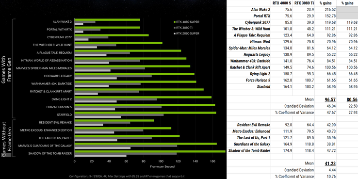 Enkele statistieken die ik uit de prestatiegrafieken van NVIDIA heb gehaald, met behulp van de zeer geavanceerde en geavanceerde techniek die bekend staat als "tellen hoe lang de balken in pixels zijn". (Afbeelding: NVIDIA, bewerkt; eigen)