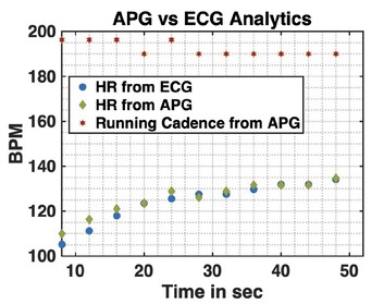 APG-metingen kunnen ook gegevens over de cadans van hardlopen bevatten (Afbeelding Bron: Google)