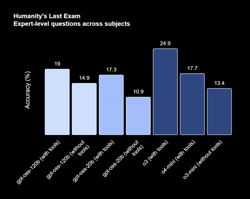 In de Humanity's Last Exam test toonden beide modellen een nauwkeurigheid die kon concurreren met die van o3 en o4-mini. (Afbeelding Bron: OpenAI)