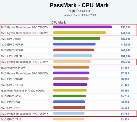 Huidige PassMark-grafiek voor high-end CPU's. (Afbeeldingsbron: PassMark)