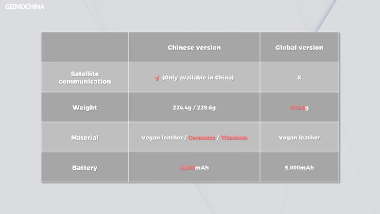 Hoe het Chinese model en de wereldwijde Xiaomi 14 Ultra verschillen. (Afbeelding: Gizmochina)