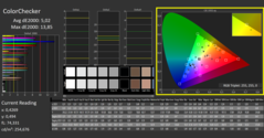 Calman Color Checker gekalibreerd: Delta E is slechter