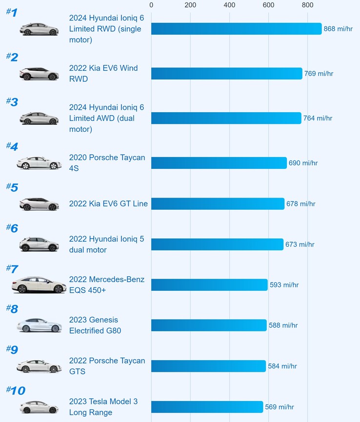 Top 10 snelst opladende elektrische voertuigen in de VS (grafiek: Edmunds)