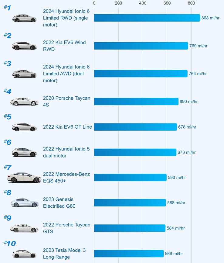 Top 10 snelst opladende elektrische voertuigen in de VS (grafiek: Edmunds)