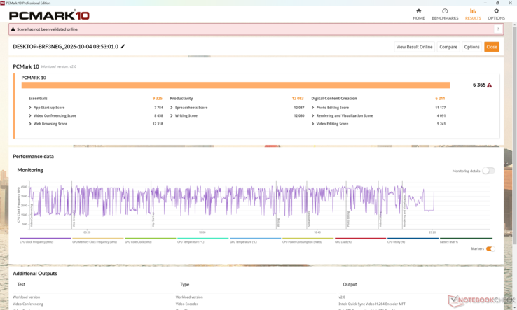 De PCMark 10-scores zijn lager dan die van het model van vorig jaar, behalve in de subtest Productiviteit