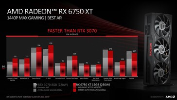 AMD Radeon RX 6750 XT vs Nvidia GeForce RTX 3070 met image scaling bij 1080p. (Bron: AMD)