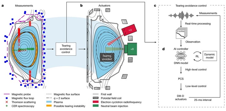 Werkingsprincipe van het systeem met een verstoorde plasmastroom links, de structuur van het circuit in het midden en het schakelschema rechts. (Afbeelding: Natuur)