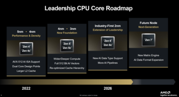 AMD-desktop CPU-roadmap (bron: AMD)