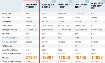 Ryzen 7 6800U vergelijking. (Afbeelding bron: PassMark)