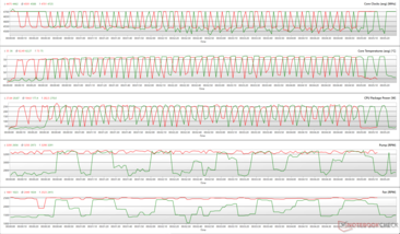CPU-parameters tijdens een Cinebench R15 multi-core loop. (Groen: Gebalanceerd, Rood: Turbo)