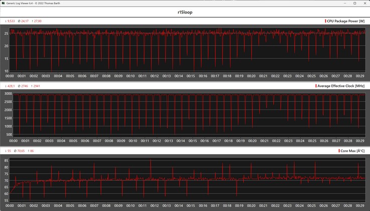 CPU-statistiek tijdens de Cinebench R15-loop
