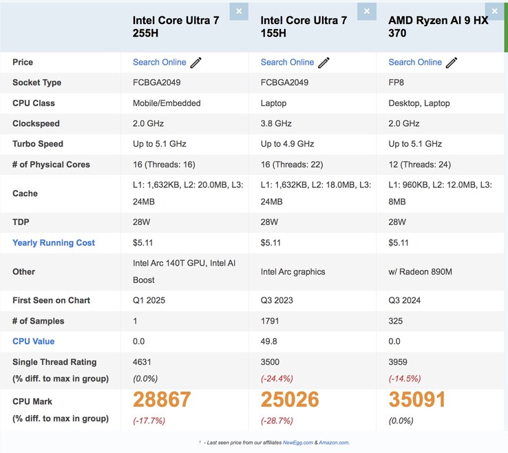 Core Ultra 7 255H vs Core Ultra 7 155H vs Ryzen AI 9 HX 370 in Passmark. (Afbeeldingsbron: Passmark)