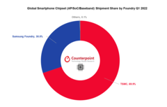 TSMC neemt controle over van de 1Q2022 mobiele chipset markt. (Bron: Counterpoint Research)