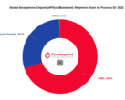 TSMC neemt controle over van de 1Q2022 mobiele chipset markt. (Bron: Counterpoint Research)