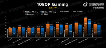 MSI Claw Z2 Extreme vs 258V bij 17 W (Afbeelding bron: Golden Pig Upgrade)