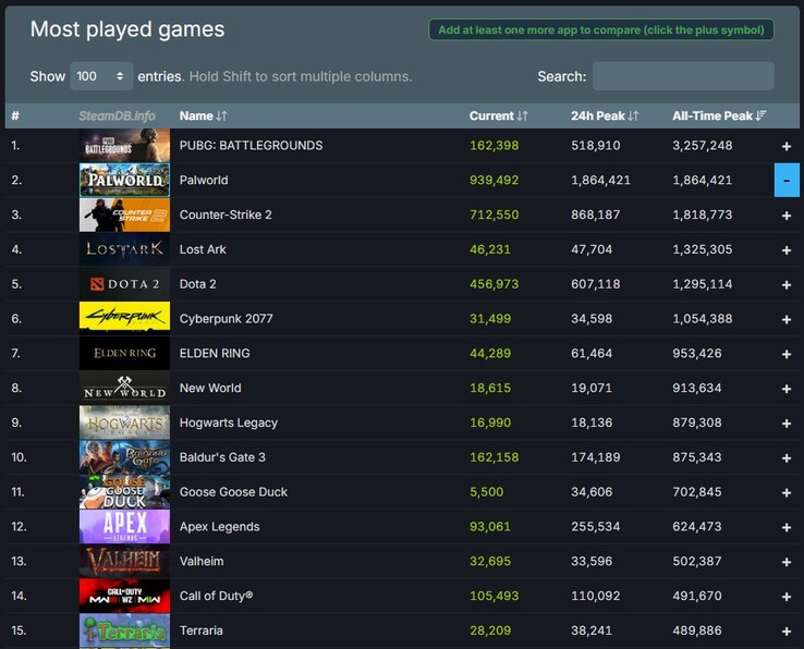 All-time meest gespeelde 15 games op Steam vanaf vandaag (Bron: Steam Charts)