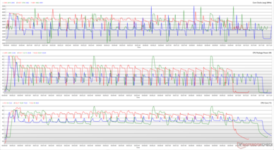 CPU-klokken, pakketvermogens en kerntemperaturen tijdens een Cinebench R15-lus. (Rood: Turbo, Groen: Prestaties, Blauw: Stil)