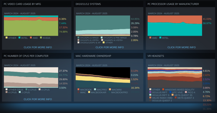 Samenvatting van de resultaten van de Steam Hardware- en Software-enquête. (Afbeeldingsbron: Valve)