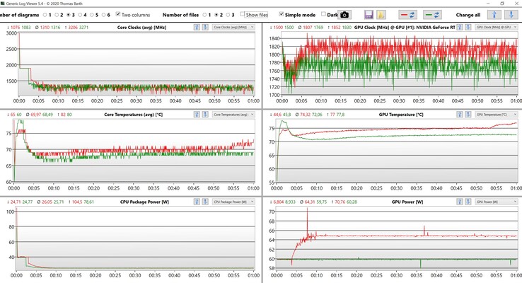 CPU/GPU-gegevens tijdens de stresstest (groen: Geoptimaliseerd, rood: Ultra-prestaties)