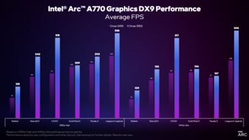 Intel Arc driver versie 3959 vs 3490 prestaties (afbeelding via Intel)