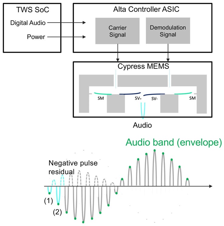 Cypress gebruikt ultrasone modulatie en demodulatie om geluid te genereren (Afbeelding Bron: xMEMS)