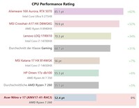 CPU prestatievergelijking