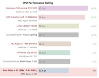 CPU prestatievergelijking