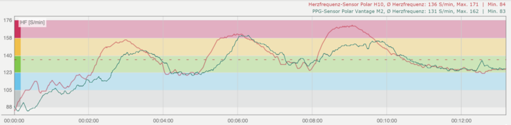 Intervaltraining: Polar H10 hartslagsensor (rood), Polar Vantage M2 PPG-sensor (groen)