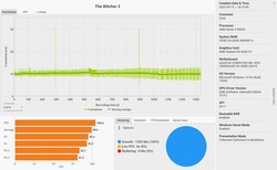 De Witcher 3 frame rates (Ultra preset)