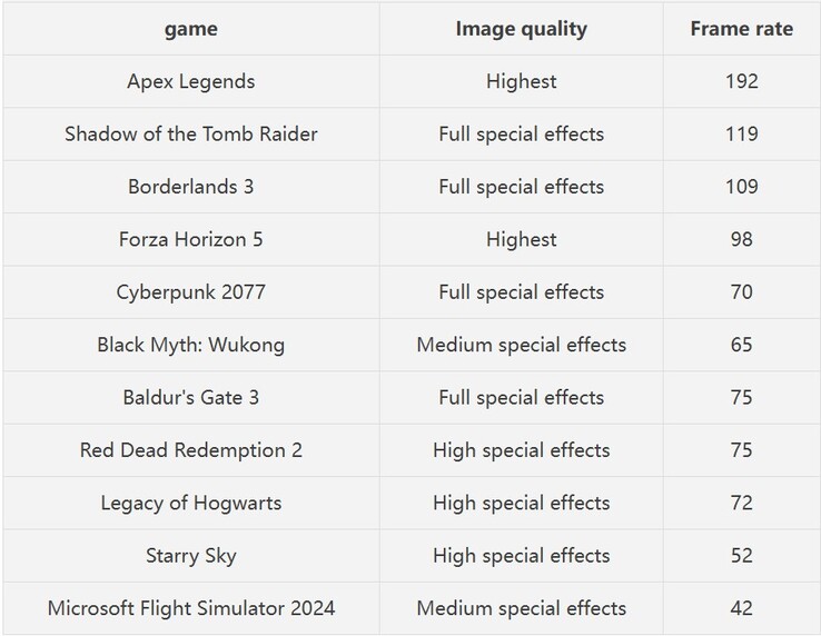 Door GPD gedeelde benchmarks van games (automatisch vertaald)
