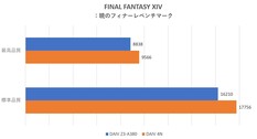 Final Fantasy XIV scores (Beeldbron: ITmedia)