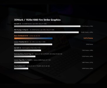 3DMark Fire Strike Grafische benchmarkvergelijking toont Snapdragon X2 Elite prestaties in Asus Zenbook A14 laptop