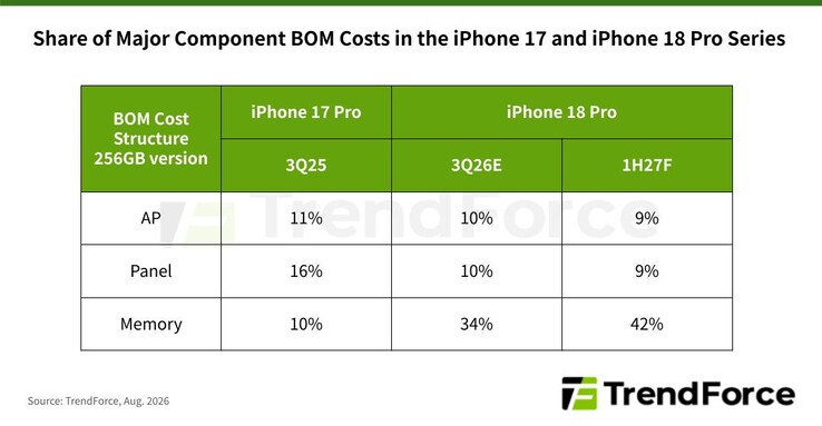 De BOM-raming van TrendForce voor de iPhone 18 Pro