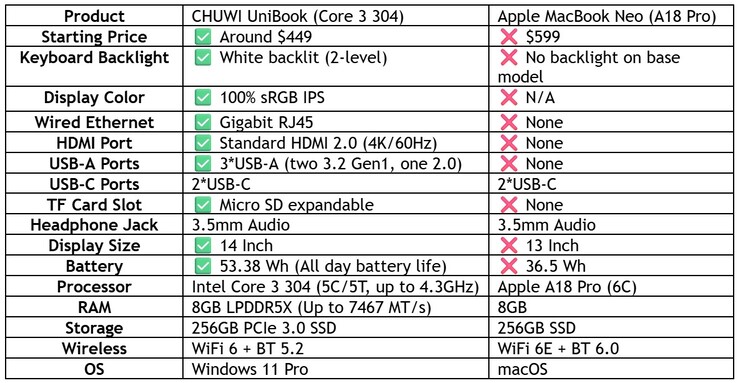 Chuwi vergelijkt de Intel Wildcat Unibook laptop met de MacBook Neo
