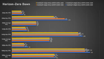 Intel Core i5-13600K Horizon Zero Dawn (afbeelding via Bilibili)