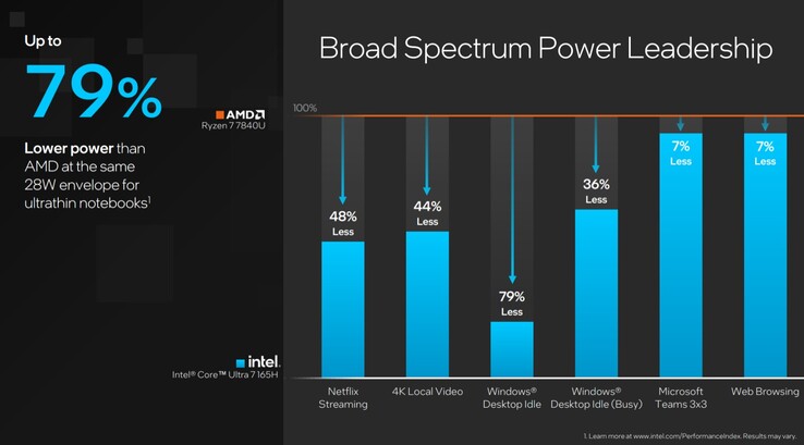 Achteraf gezien hebben zelfs Intels eigen beweringen een aantal rode vlaggen opgeworpen - zoals hoe het geclaimde efficiencyvoordeel van Meteor Lake onder echte belasting snel verdampt. (Afbeelding: Intel)