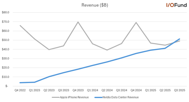 Nvidia Data Center vs Apple iPhone-inkomsten. (Afbeeldingsbron: I/O Fund via Beth Kindig op X)