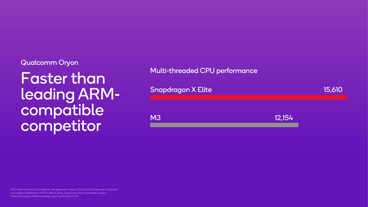 De Snapdragon X Elite presteert beter dan de Apple M3, maar alleen in de Geekbench 6.2 multi-core test (Afbeelding: Qualcomm)