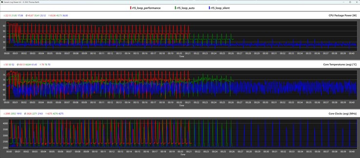 CPU-gegevens tijdens de Cinebench R15-lus (Stil, Auto en Prestatiemodus)
